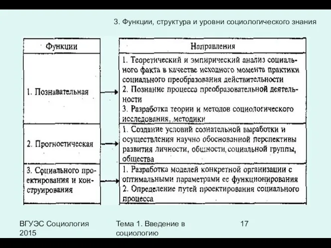 ВГУЭС Социология 2015 Тема 1. Введение в социологию 3. Функции, структура и уровни социологического знания