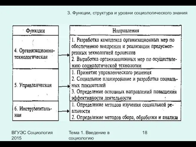 ВГУЭС Социология 2015 Тема 1. Введение в социологию 3. Функции, структура и уровни социологического знания