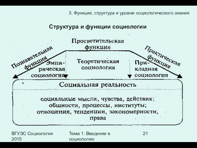 ВГУЭС Социология 2015 Тема 1. Введение в социологию 3. Функции,