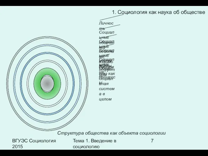 ВГУЭС Социология 2015 Тема 1. Введение в социологию 1. Социология