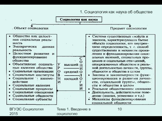 ВГУЭС Социология 2015 Тема 1. Введение в социологию 1. Социология как наука об обществе