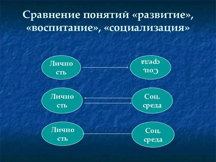 Сравнение понятий «развитие», «воспитание», «социализация» Личность Соц. среда Личность Соц. среда Личность Соц. среда