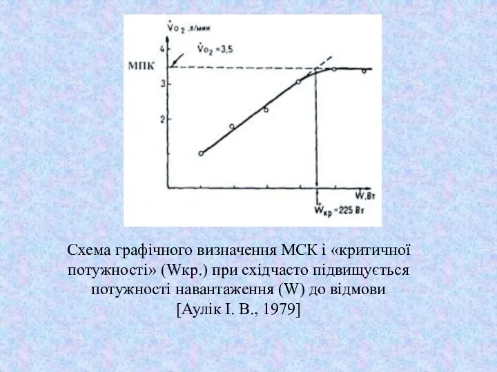 Схема графічного визначення МСК і «критичної потужності» (Wкр​​.) при східчасто