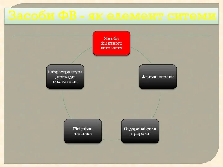 Засоби ФВ - як елемент ситеми