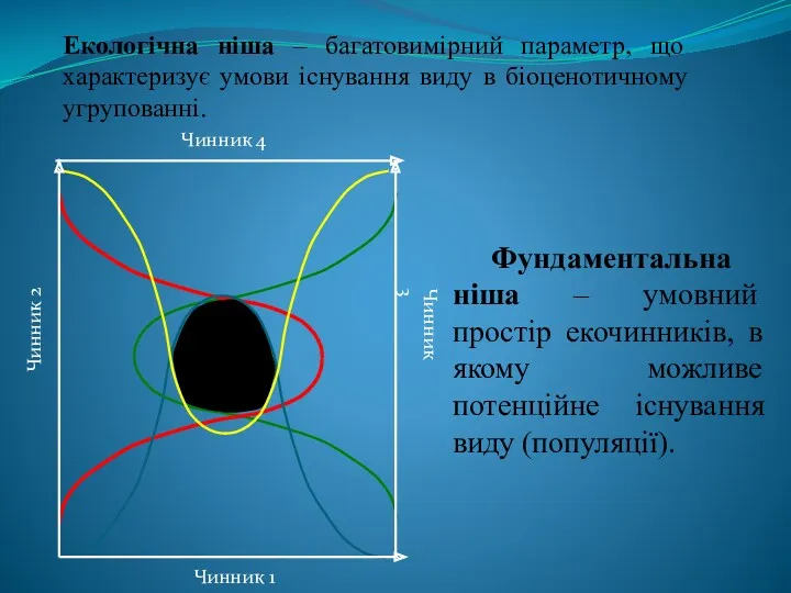 Екологічна ніша – багатовимірний параметр, що характеризує умови існування виду