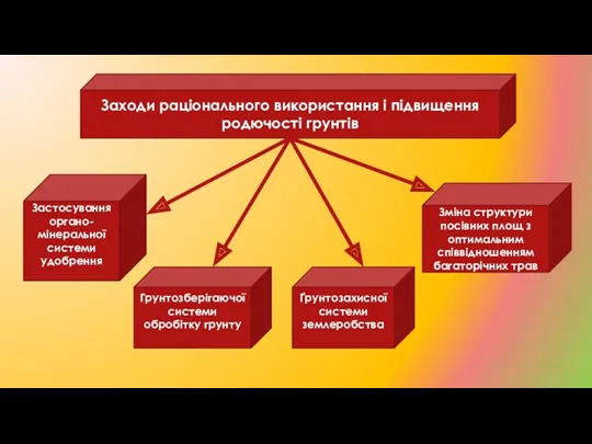 Заходи раціонального використання і підвищення родючості грунтів Застосування органо-мінеральної системи