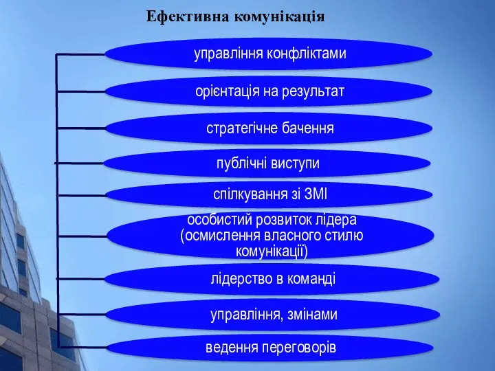 Ефективна комунікація ведення переговорів управління конфліктами орієнтація на результат стратегічне