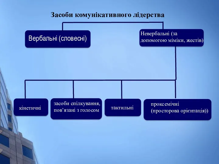 Вербальні (словесні) Засоби комунікативного лідерства Невербальні (за допомогою міміки, жестів)