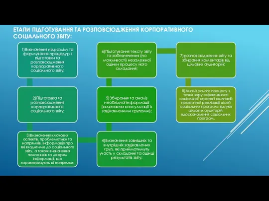 ЕТАПИ ПІДГОТУВАННЯ ТА РОЗПОВСЮДЖЕННЯ КОРПОРАТИВНОГО СОЦІАЛЬНОГО ЗВІТУ: