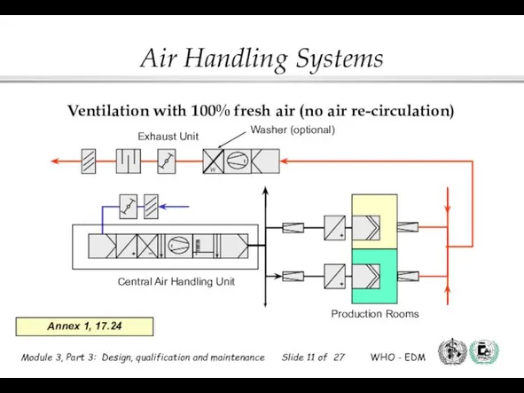 Ventilation with 100% fresh air (no air re-circulation) Annex 1,