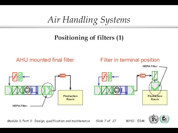 Positioning of filters (1) Filter in terminal position AHU mounted final filter HEPA Filter HEPA Filter