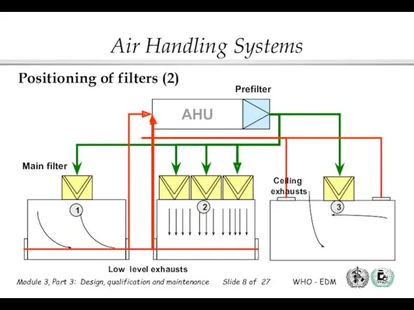 Prefilter AHU Main filter 1 2 3 Low level exhausts Ceiling exhausts Positioning of filters (2)