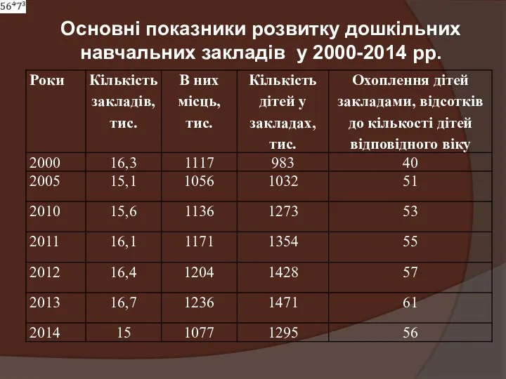 Основні показники розвитку дошкільних навчальних закладів у 2000-2014 рр.