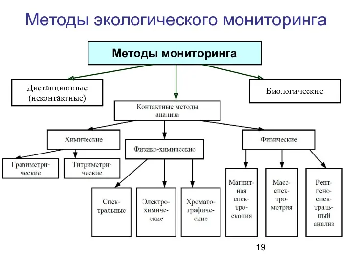 Методы экологического мониторинга Дистанционные (неконтактные) Методы мониторинга Биологические