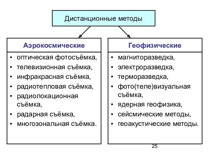 Аэрокосмические Дистанционные методы Геофизические оптическая фотосъёмка, телевизионная съёмка, инфракрасная съёмка,