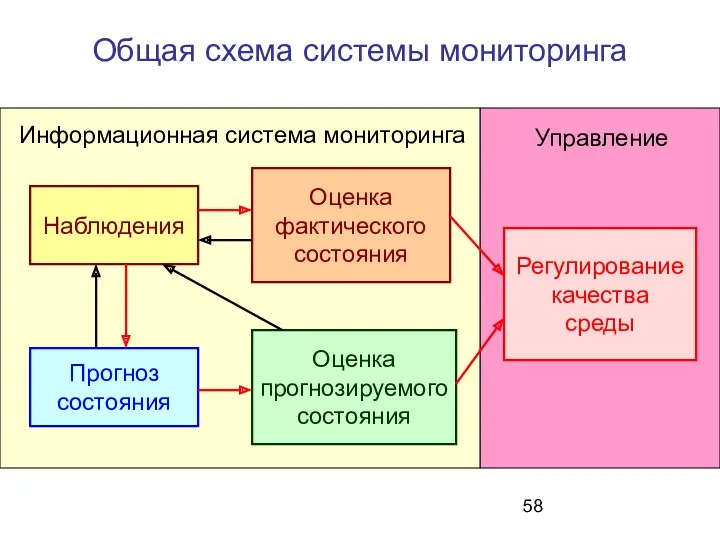 Общая схема системы мониторинга Наблюдения Оценка фактического состояния Прогноз состояния