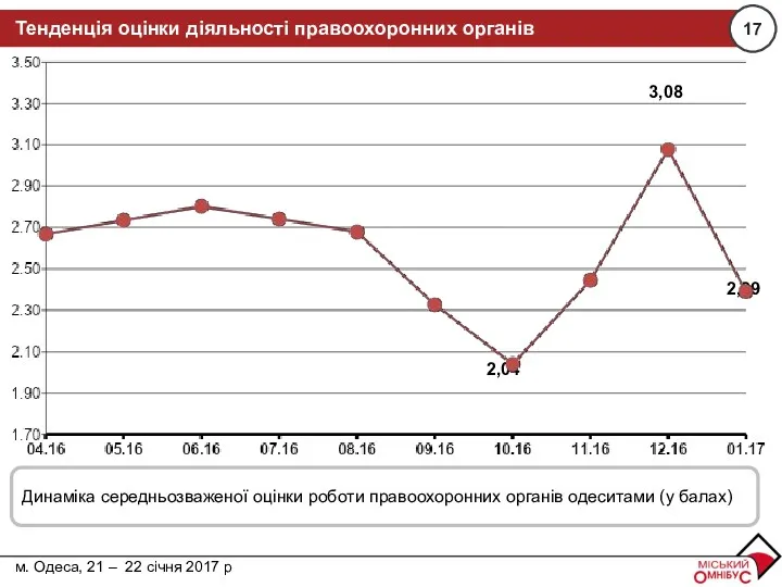 м. Дніпро, 15 – 16 жовтня 2016 р. Тенденція оцінки