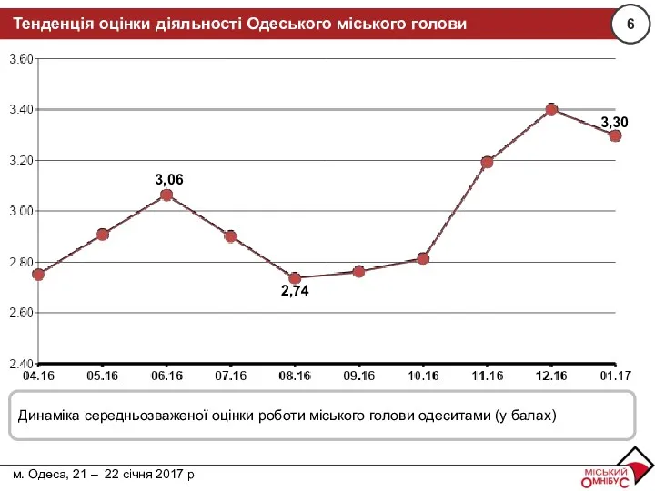 м. Дніпро, 15 – 16 жовтня 2016 р. Тенденція оцінки