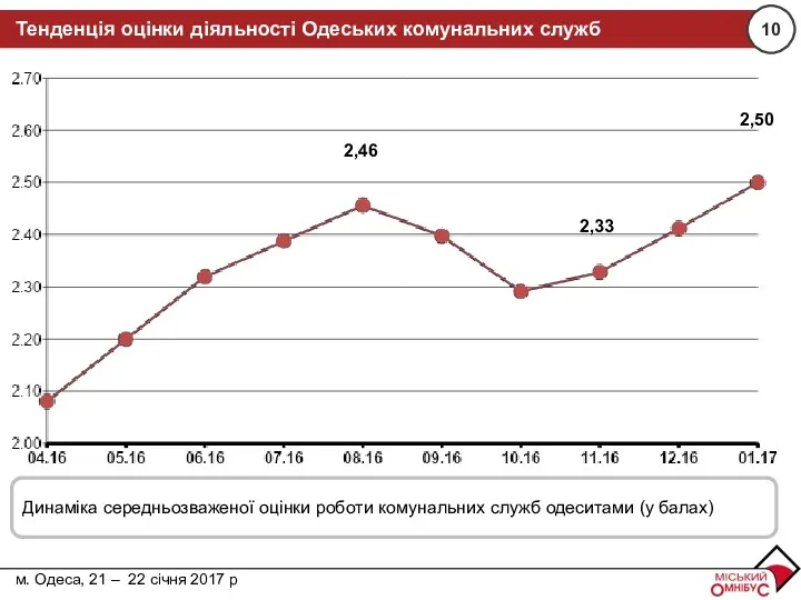 м. Дніпро, 15 – 16 жовтня 2016 р. Тенденція оцінки