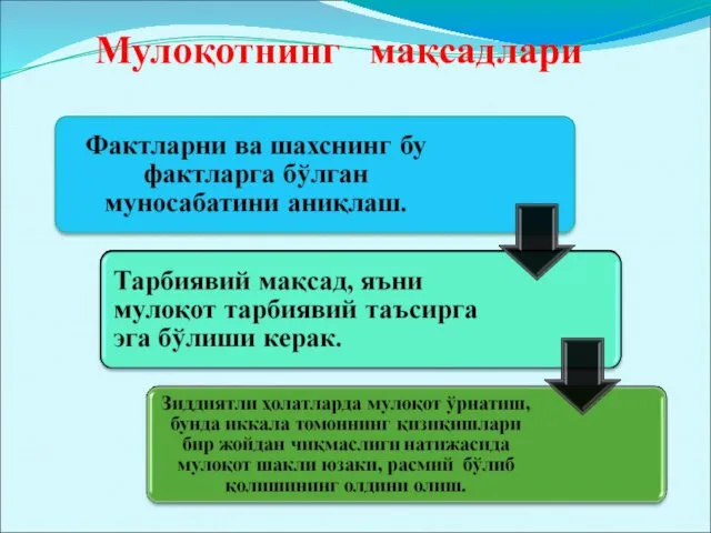 Мулоқотнинг мақсадлари