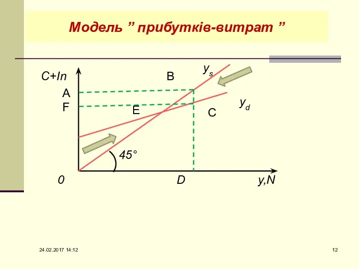 yd ys 0 D y,N C+In A B 45° Модель