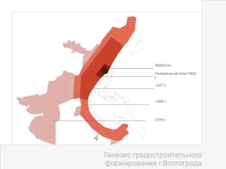 Генезис градостроительного формирования г.Волгограда Крепость Генеральный план 1820 г. 1917 г. 1930 г. 2010 г.