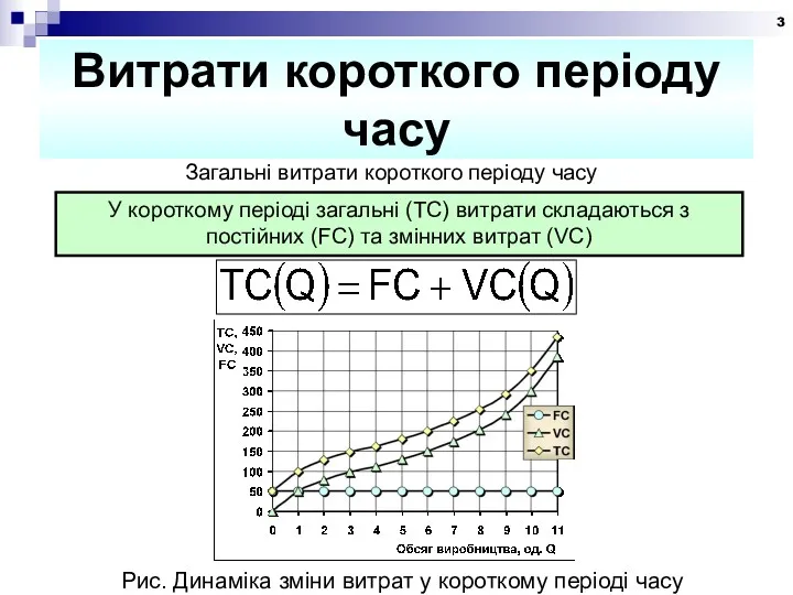 Витрати короткого періоду часу Загальні витрати короткого періоду часу У