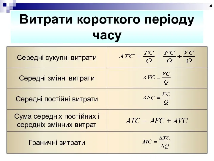 Витрати короткого періоду часу