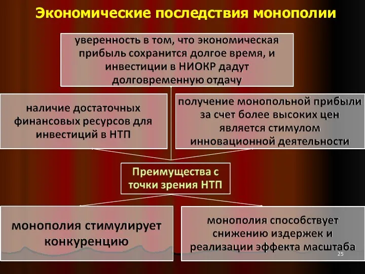 Экономические последствия монополии