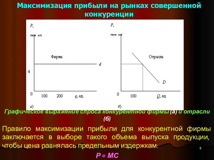 Максимизация прибыли на рынках совершенной конкуренции Графическое выражение спроса конкурентной