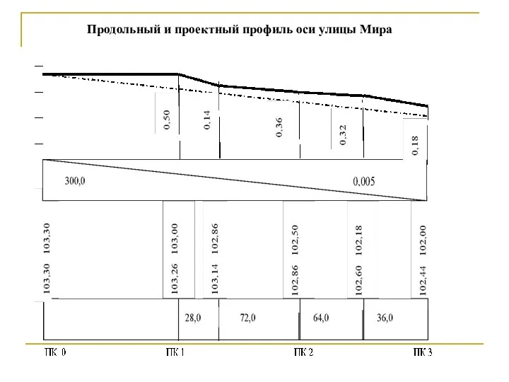 Продольный и проектный профиль оси улицы Мира