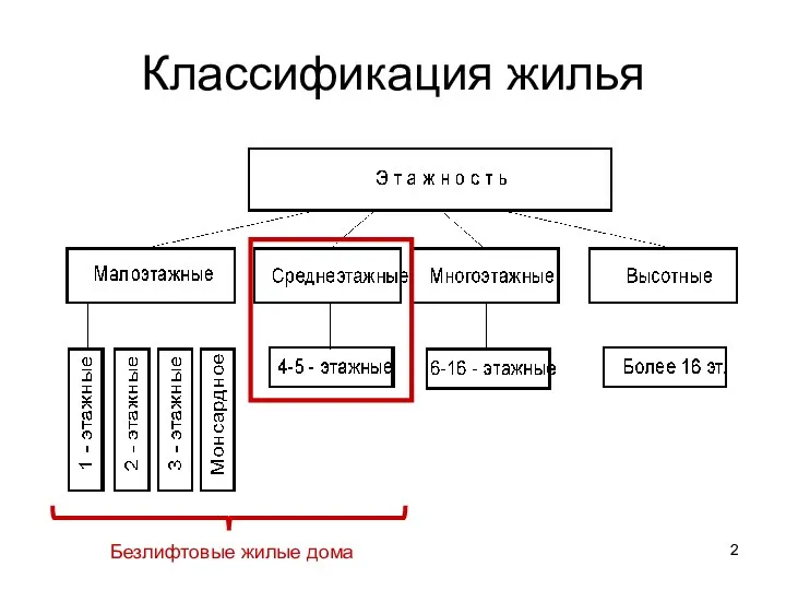 Классификация жилья Безлифтовые жилые дома