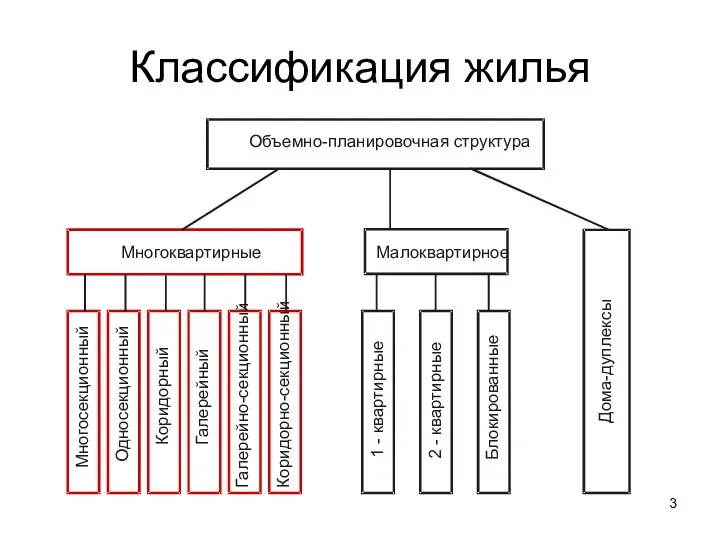 Классификация жилья Объемно-планировочная структура Многоквартирные Д о м а -