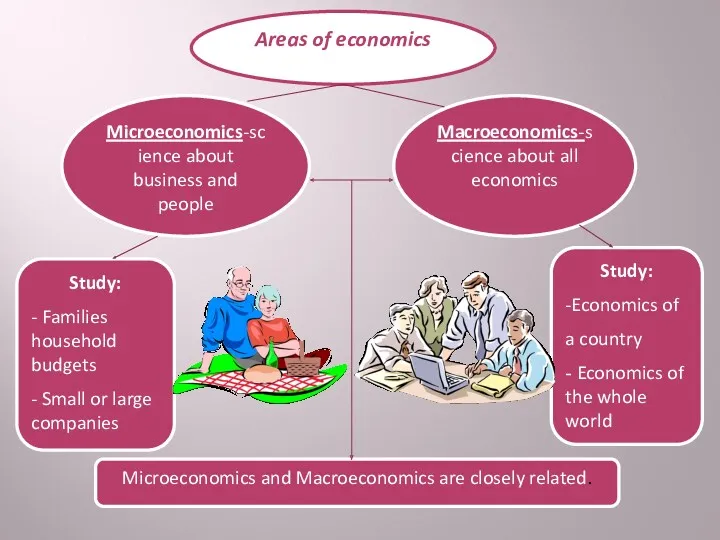 Areas of economics Microeconomics-science about business and people Macroeconomics-science about