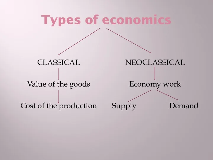 Types of economics CLASSICAL Value of the goods Cost of