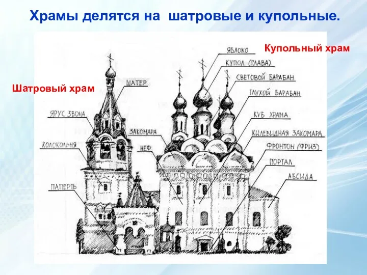 Храмы делятся на шатровые и купольные. Шатровый храм Купольный храм