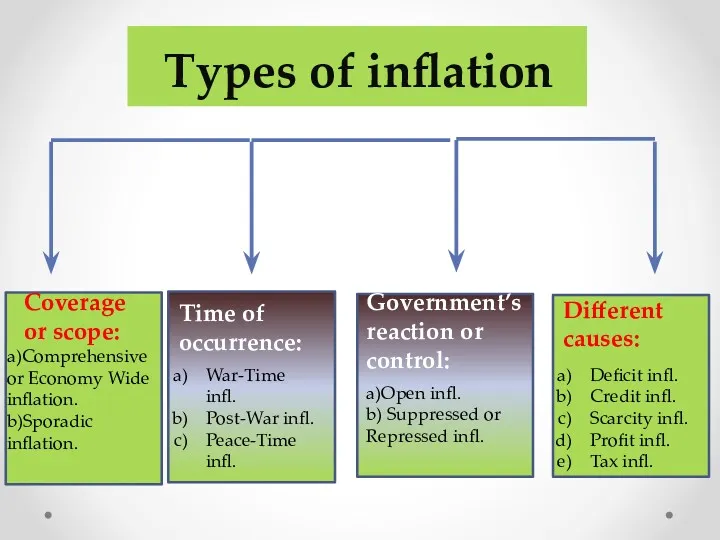 Types of inflation Coverage or scope: Time of occurrence: Government’s reaction or control: