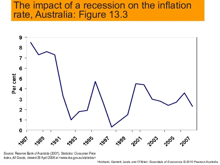 The impact of a recession on the inflation rate, Australia: