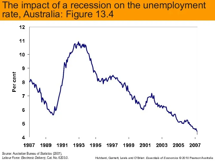 The impact of a recession on the unemployment rate, Australia: