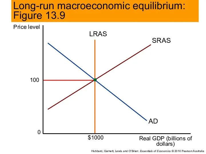 Price level Real GDP (billions of dollars) 0 $1000 Hubbard,