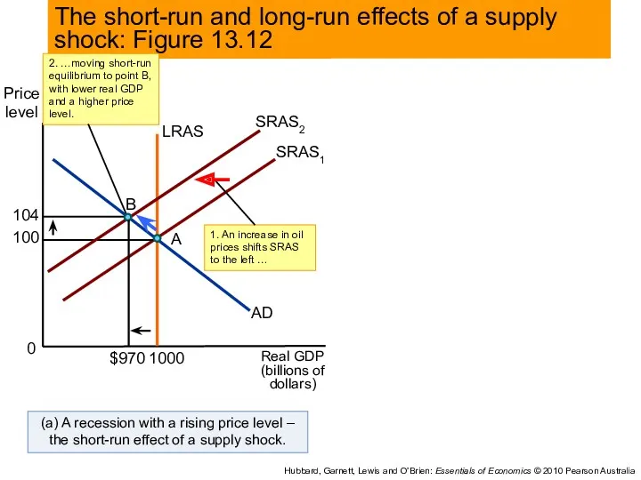 (b) Adjustment back to potential GDP – the long-run effect