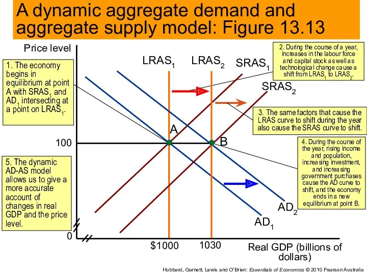 Price level Real GDP (billions of dollars) 0 $1000 Hubbard,