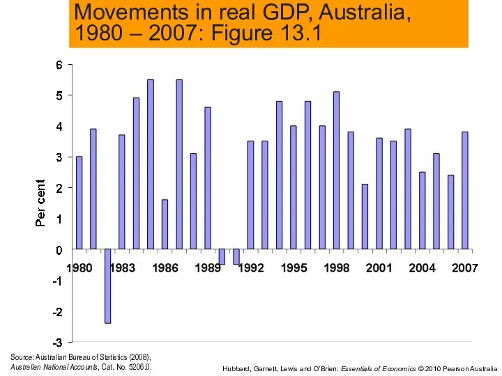 Movements in real GDP, Australia, 1980 – 2007: Figure 13.1