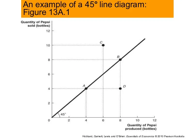 An example of a 45° line diagram: Figure 13A.1 Hubbard,