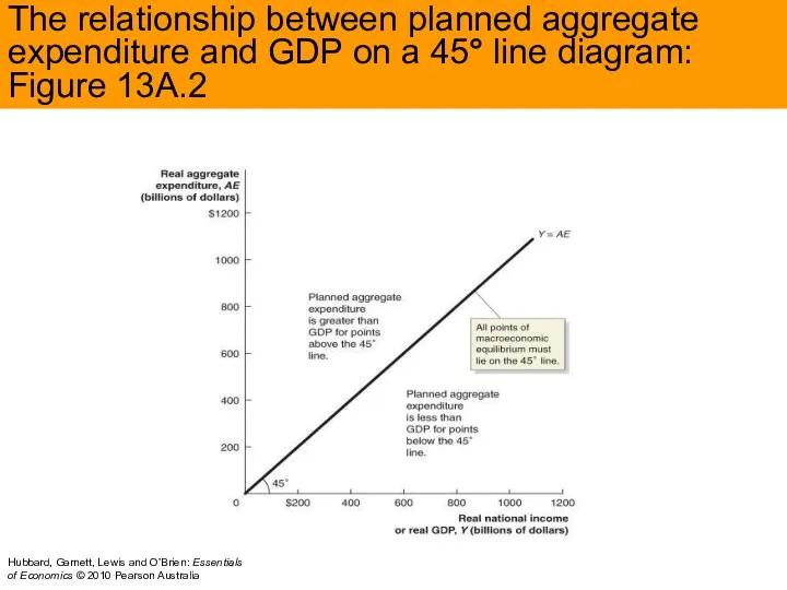 The relationship between planned aggregate expenditure and GDP on a