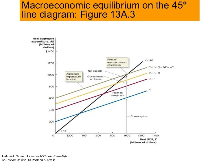 Macroeconomic equilibrium on the 45° line diagram: Figure 13A.3 Hubbard,