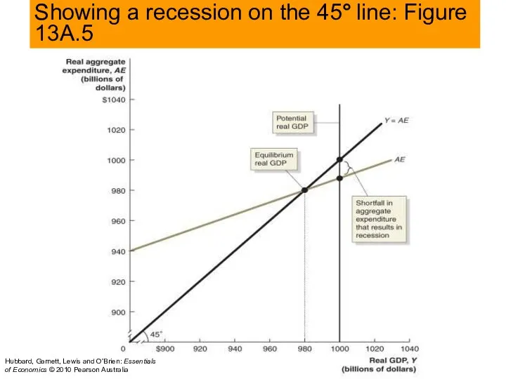 Showing a recession on the 45° line: Figure 13A.5 Hubbard,