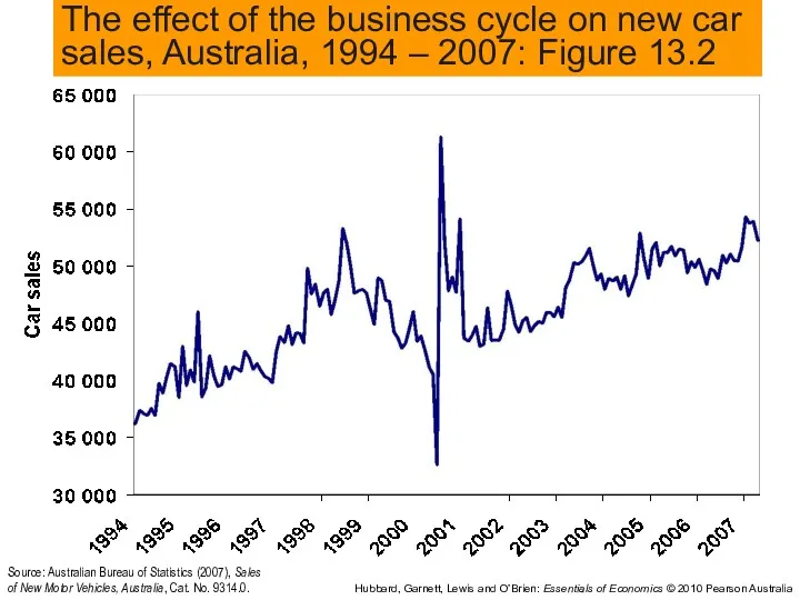 The effect of the business cycle on new car sales,