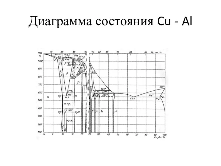 Диаграмма состояния Cu - Al