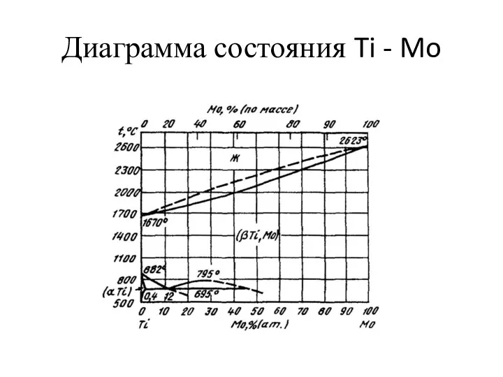 Диаграмма состояния Ti - Mo